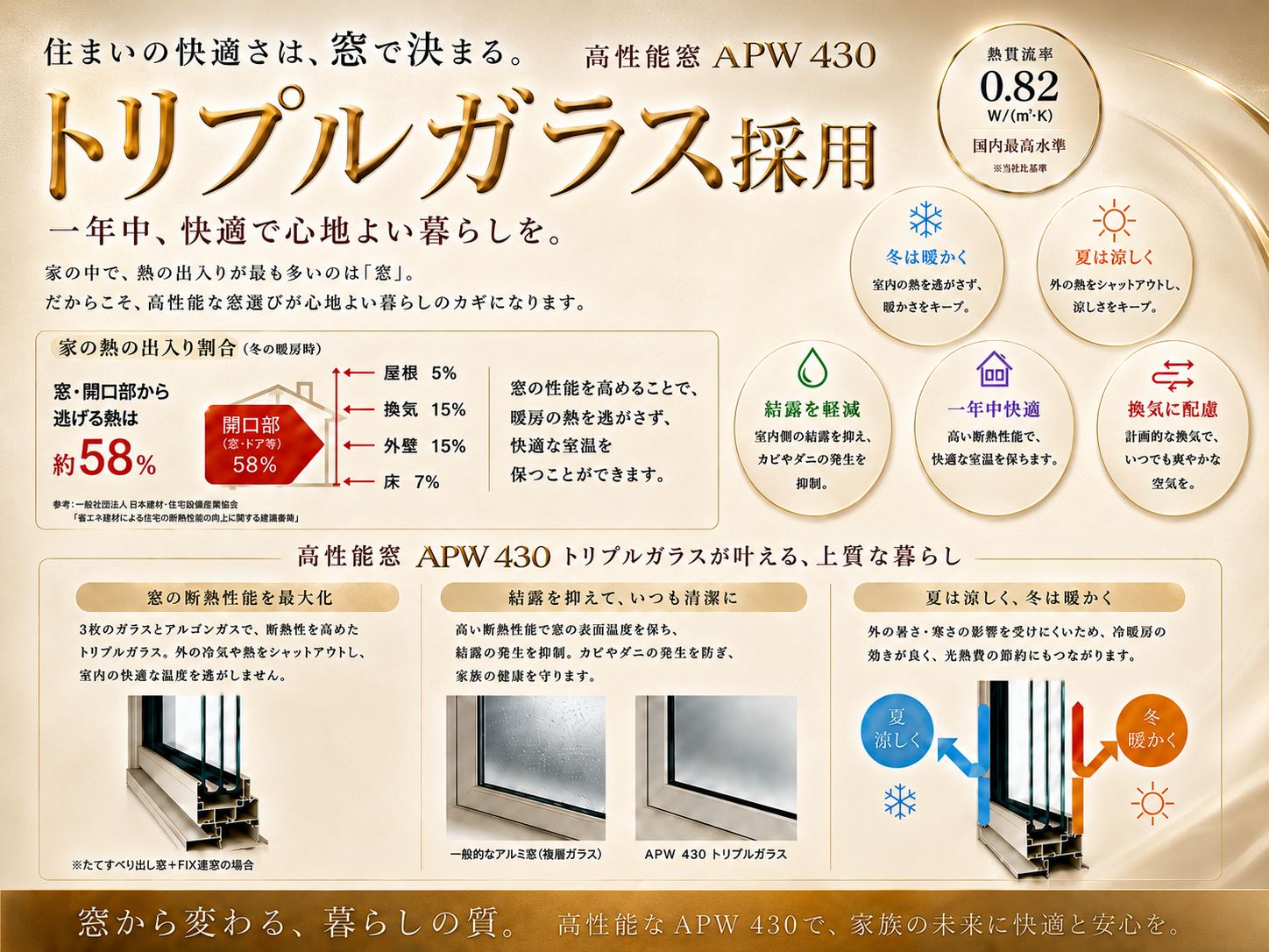 高性能樹脂窓APW430 トリプルガラス採用・熱貫流率0.82の説明図